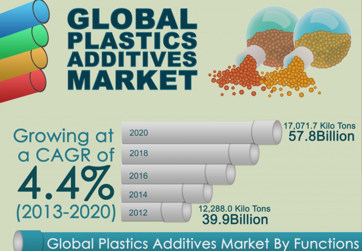 Trh aditv plastov oakva do roku 2020 nrast na 57,8 milird dolrov