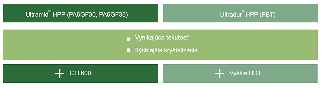 Ultramid® HPP a Ultradur® HPP – nová generácia technických plastov s bezkonkurenne vyšším výkonom