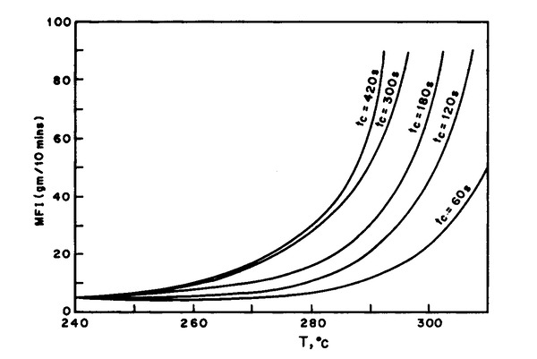 Vliv teploty a doby výdrže na zpracovatelské teplotě na ITT pro PP