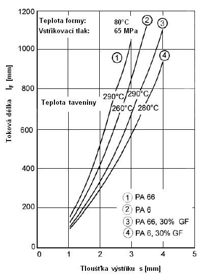 Závislost tloušťky stěny výstřiku na reologických vlastnostech polymerních tavenin pro různé typy PA  