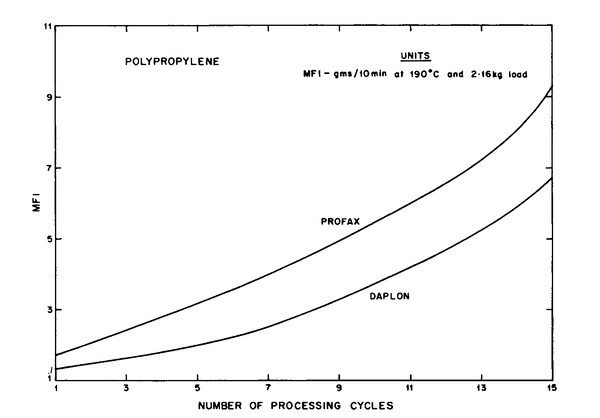 Závislost změny ITT ( MFI ) na počtu regranulací pro dva typy vytlačovacího polypropylenu