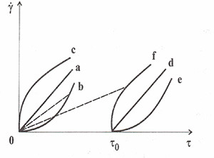 Tokové křivky pro různé typy modelových kapalin, Ing. Lubomír Zeman
