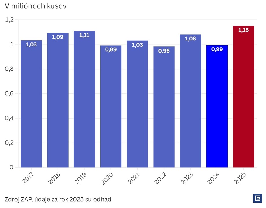 Slovensko za rok 2024 vyrobilo menej ako 1 milion automobilov 