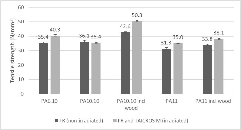 The tensile strength of flame retardant bio-PA test specimens can be improved through radiation crosslinking. ©Fraunhofer WKI