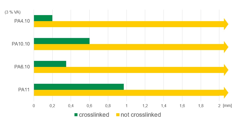 Penetration depths of a 350 °C soldering iron tip in radiation crosslinked test specimens made of various biopolyamides. The tip penetrates almost unhindered into non-crosslinked samples. ©BGS