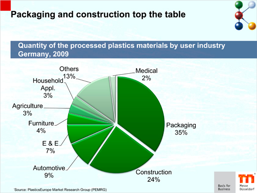 Spotreba plastov poda odvetví