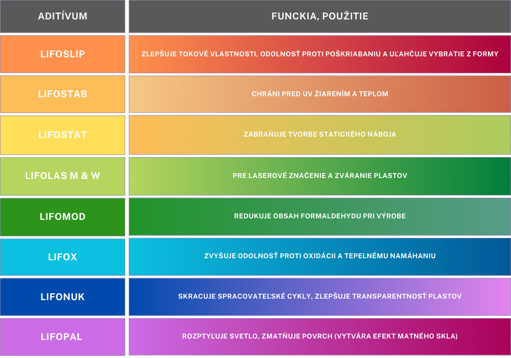 funkcne aditiva LIFOCOLOR 