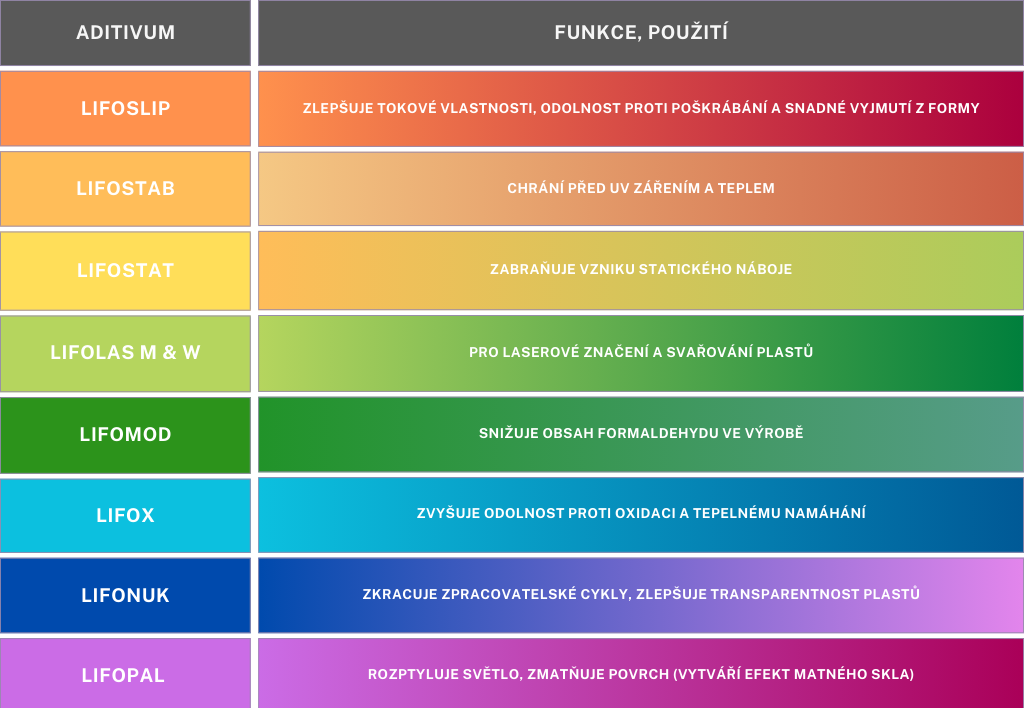 Funkcni aditiva LIFOCOLOR