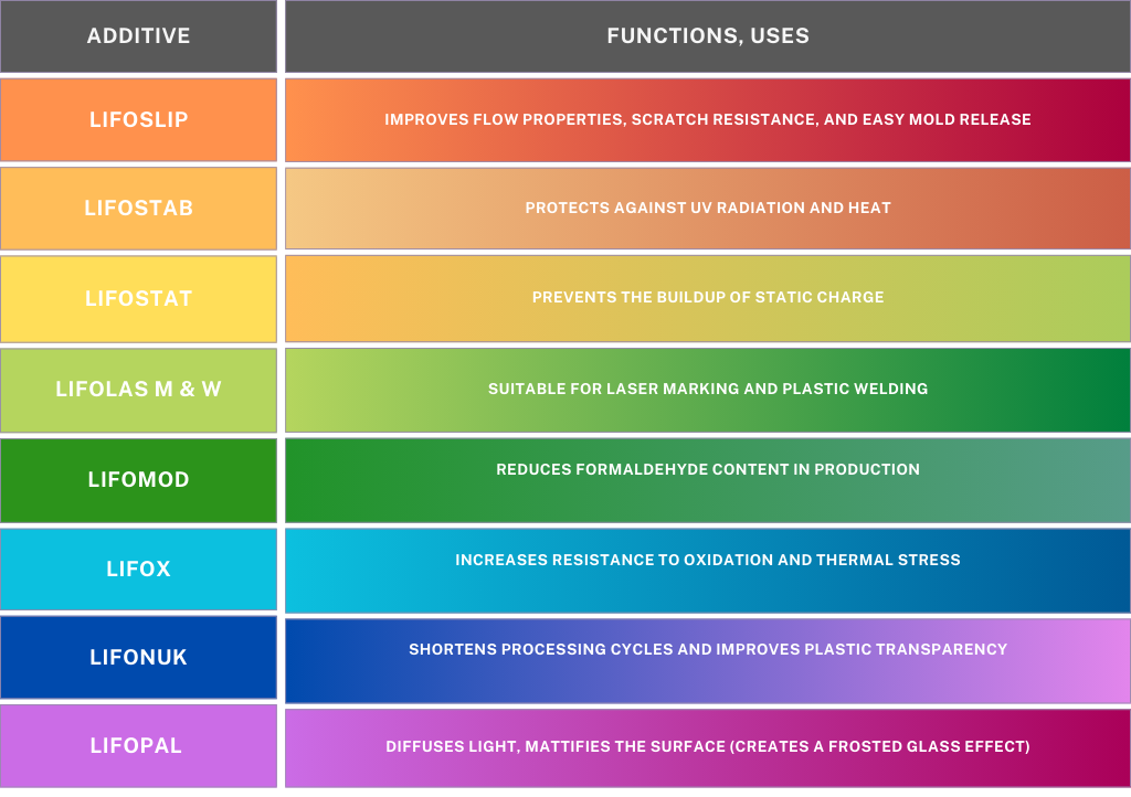 functional_additives_LIFOCOLOR and uses